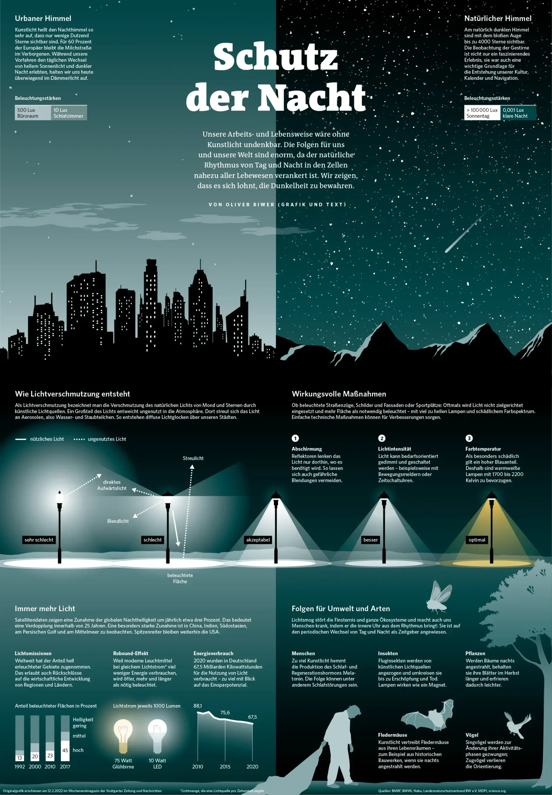 Infografik zum Schutz der Nacht mit Vergleich von urbanem und natürlichem Nachthimmel sowie Maßnahmen gegen Lichtverschmutzung.
